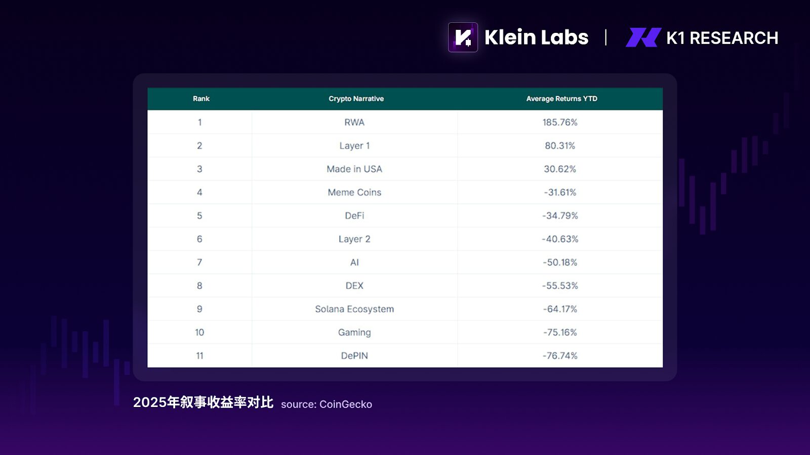 K1 Research：资金并未退场，只是不再爱竞争币了