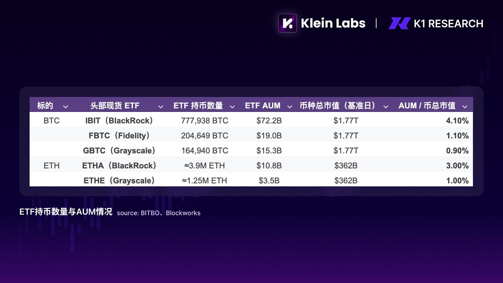 K1 Research：资金并未退场，只是不再爱竞争币了