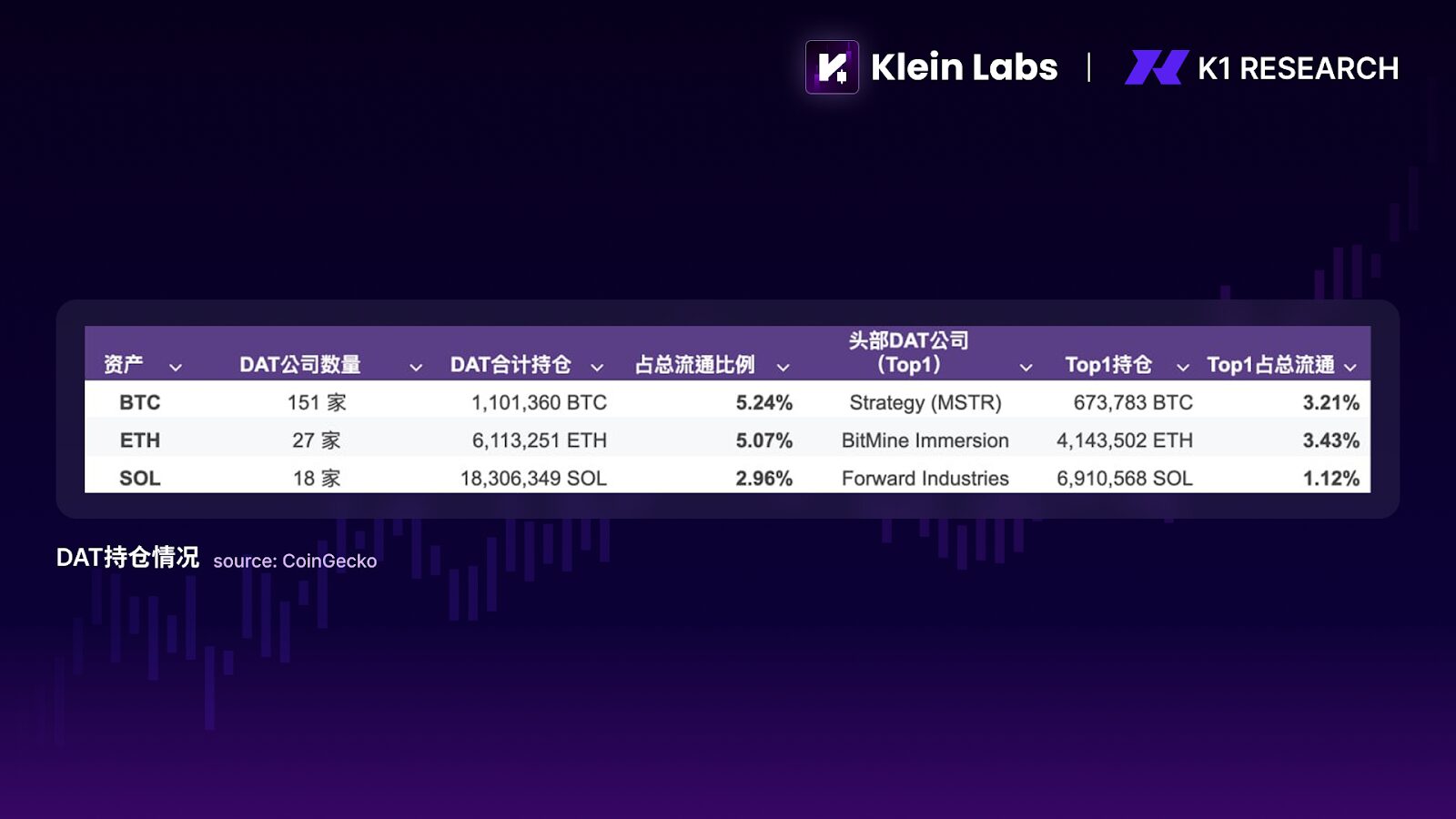K1 Research：资金并未退场，只是不再爱竞争币了