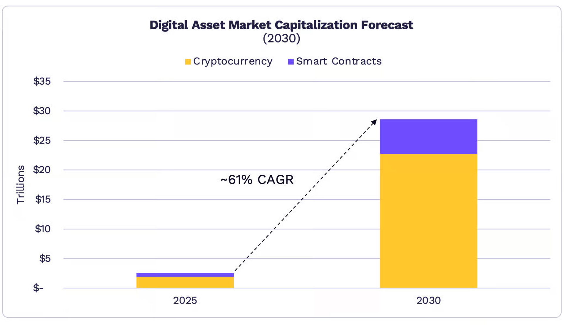 方舟预测:比特币 2030 年目标价 76 万美元、市值上看 16 兆美元 方舟预测:比特币 2030 年目标价 76 万美元、市值上看 16 兆美元