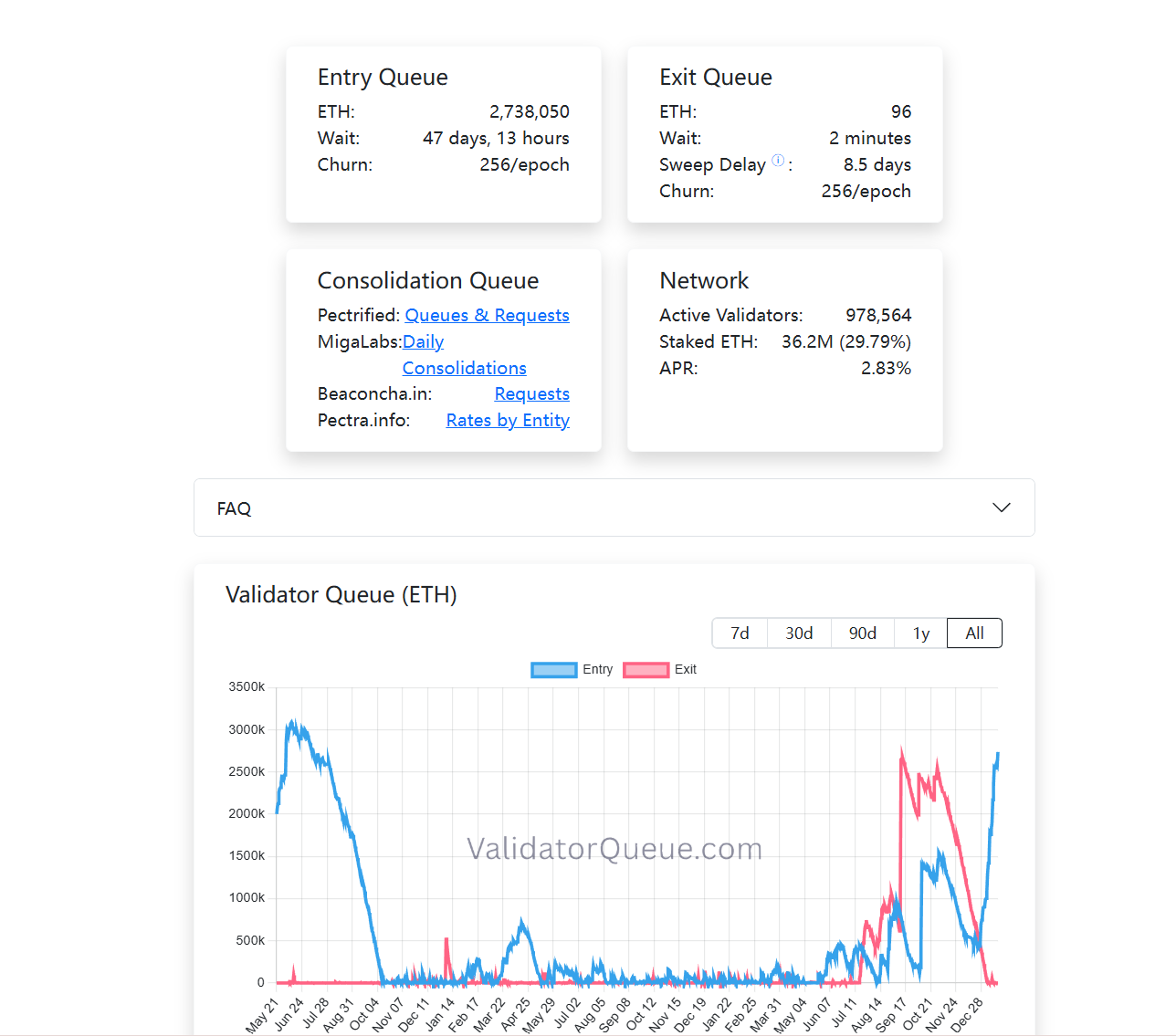 当以太坊给 TradFi 发利息：质押率创新高，ETH 正迎来结构拐点？