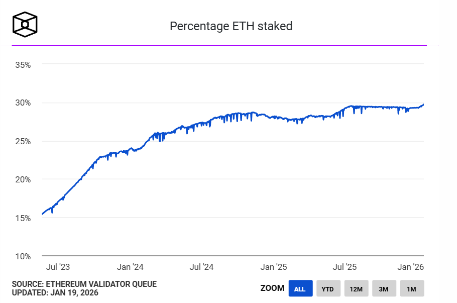 当以太坊给 TradFi 发利息：质押率创新高，ETH 正迎来结构拐点？