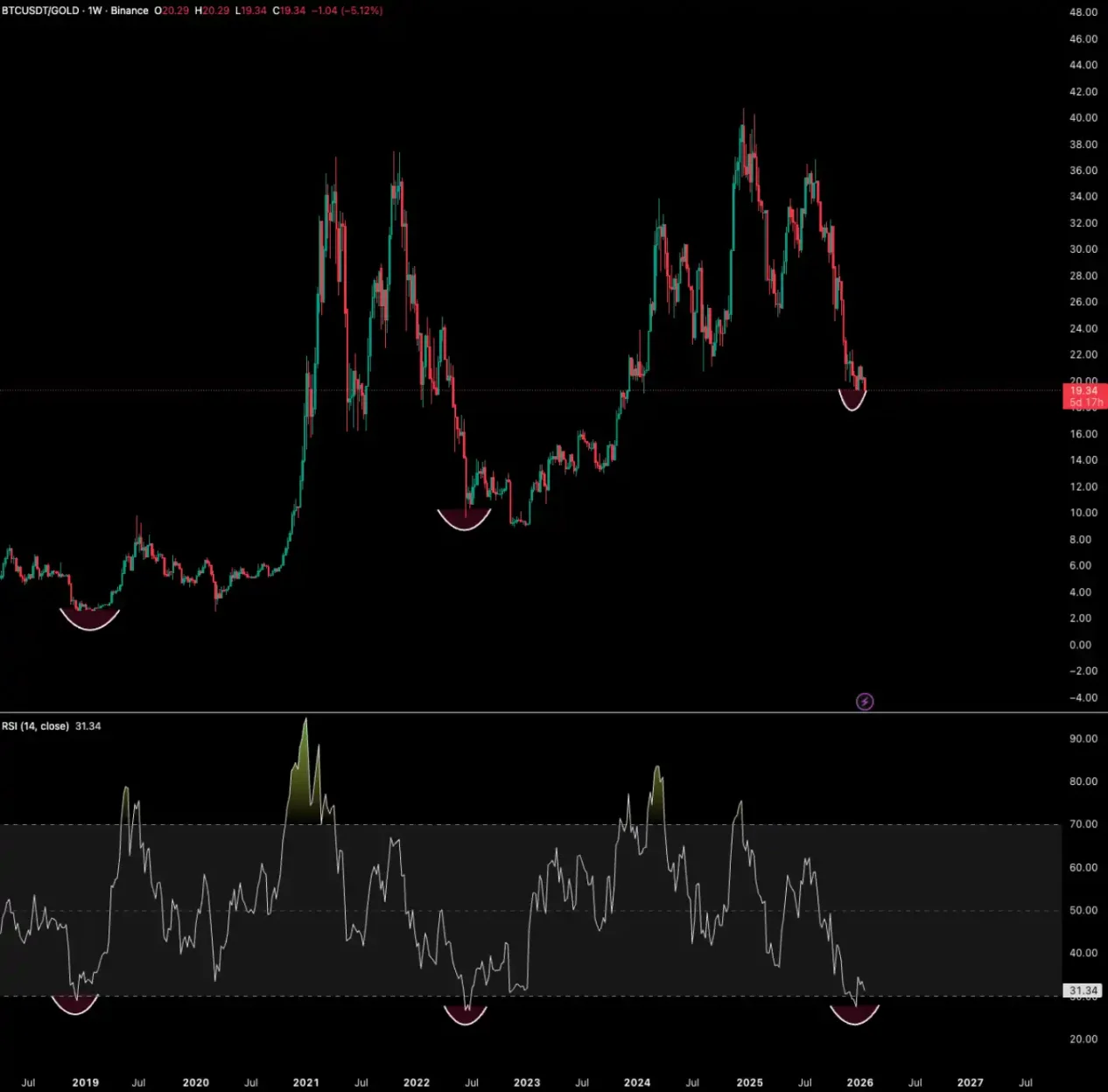 全世界都在狂欢，为何只有币圈在「过冬」？