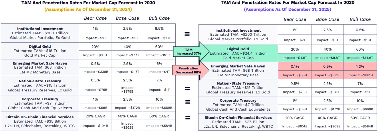 2026 年 ARK《Big Ideas》报告精选:看好比特币、代币化和 DeFi 应用 2026 年 ARK《Big Ideas》报告精选:看好比特币、代币化和 DeFi 应用