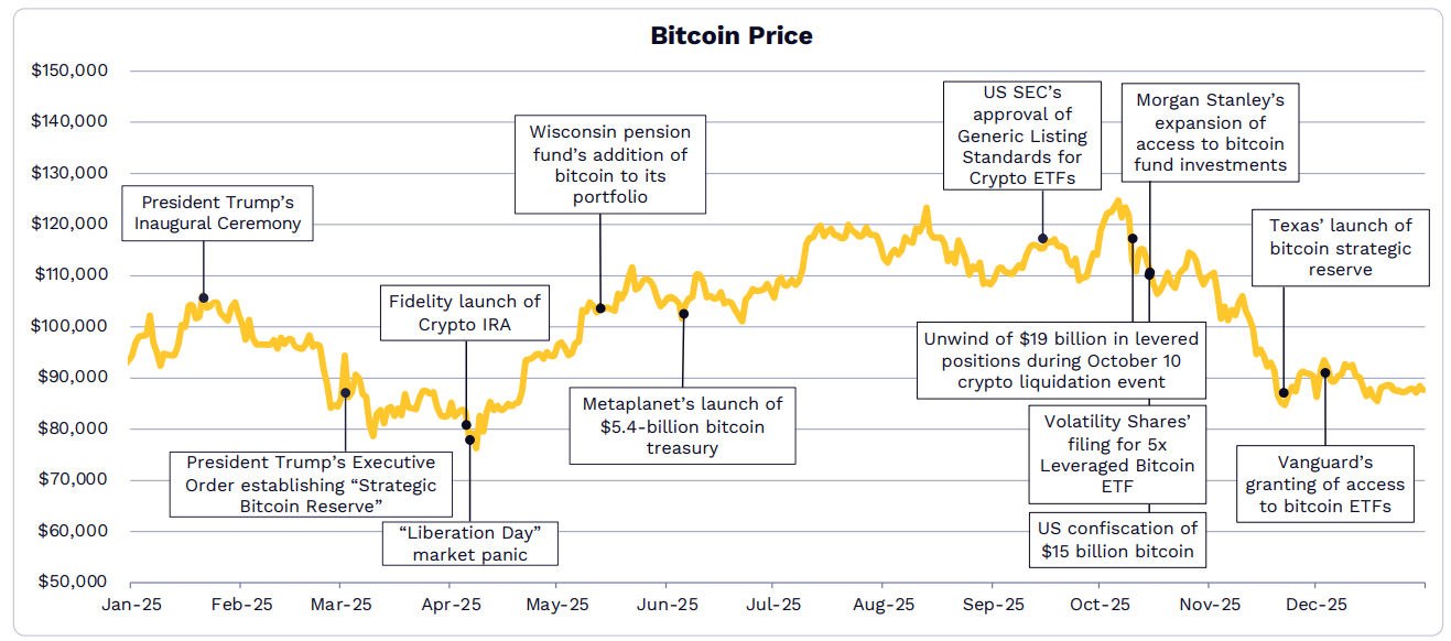 2026 年 ARK《Big Ideas》报告精选:看好比特币、代币化和 DeFi 应用 2026 年 ARK《Big Ideas》报告精选:看好比特币、代币化和 DeFi 应用
