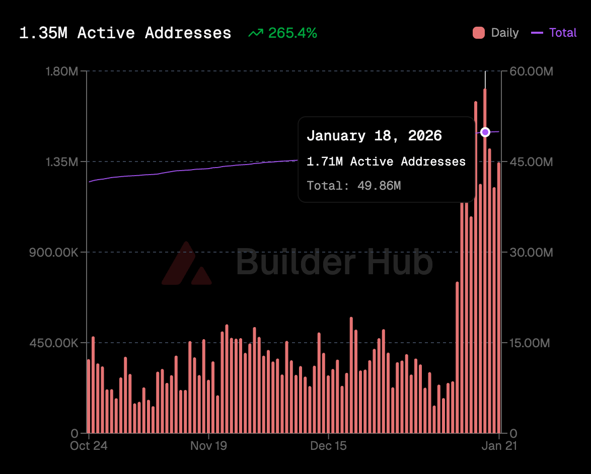 链上数据续创新高，行情低迷下 Avalanche 生态如何「筑巢引凤」？