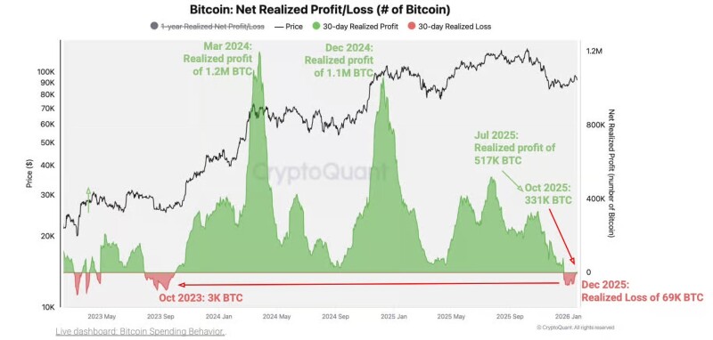 多头盛宴结束?比特币惊现「熊市讯号」:持币者 2 年来首度「认赔杀出」 多头盛宴结束?比特币惊现「熊市讯号」:持币者 2 年来首度「认赔杀出」
