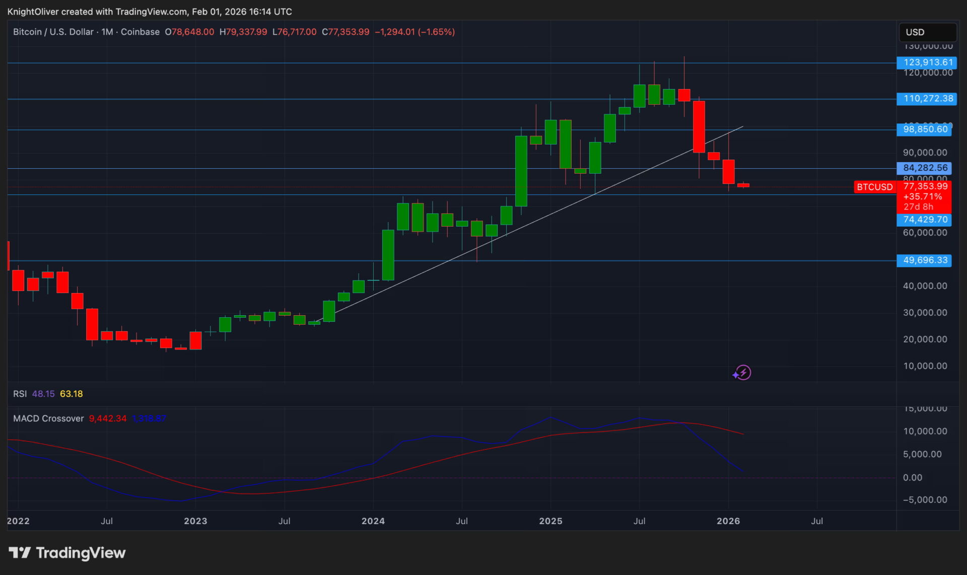 多头「希望」破灭?比特币掼破 7.8 万美元,分析师示警:周末杀盘只是开端 多头「希望」破灭?比特币掼破 7.8 万美元,分析师示警:周末杀盘只是开端