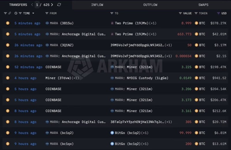矿商也撑不住了？MARA 转出 1,318 枚比特币，「矿工投降」前兆引发币圈焦虑