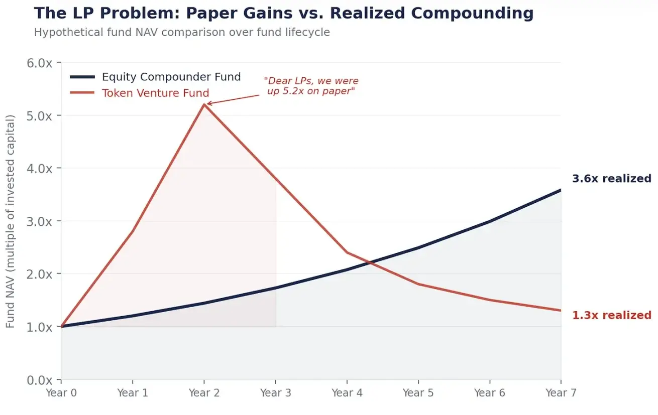 分享至 代币给不了复利，真正的投资机会在哪里？