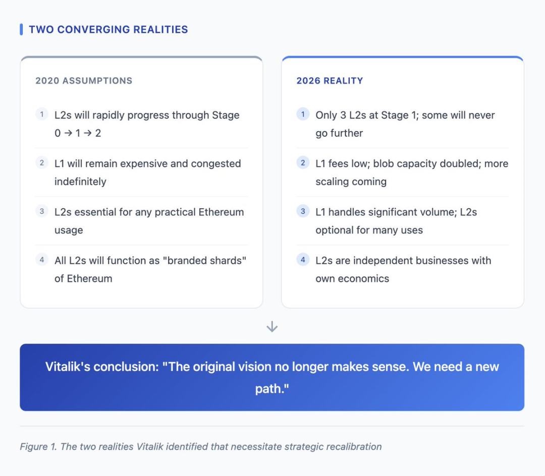 以太坊的现实主义时刻，解读「V 神」对 Layer2 路线的战略重构