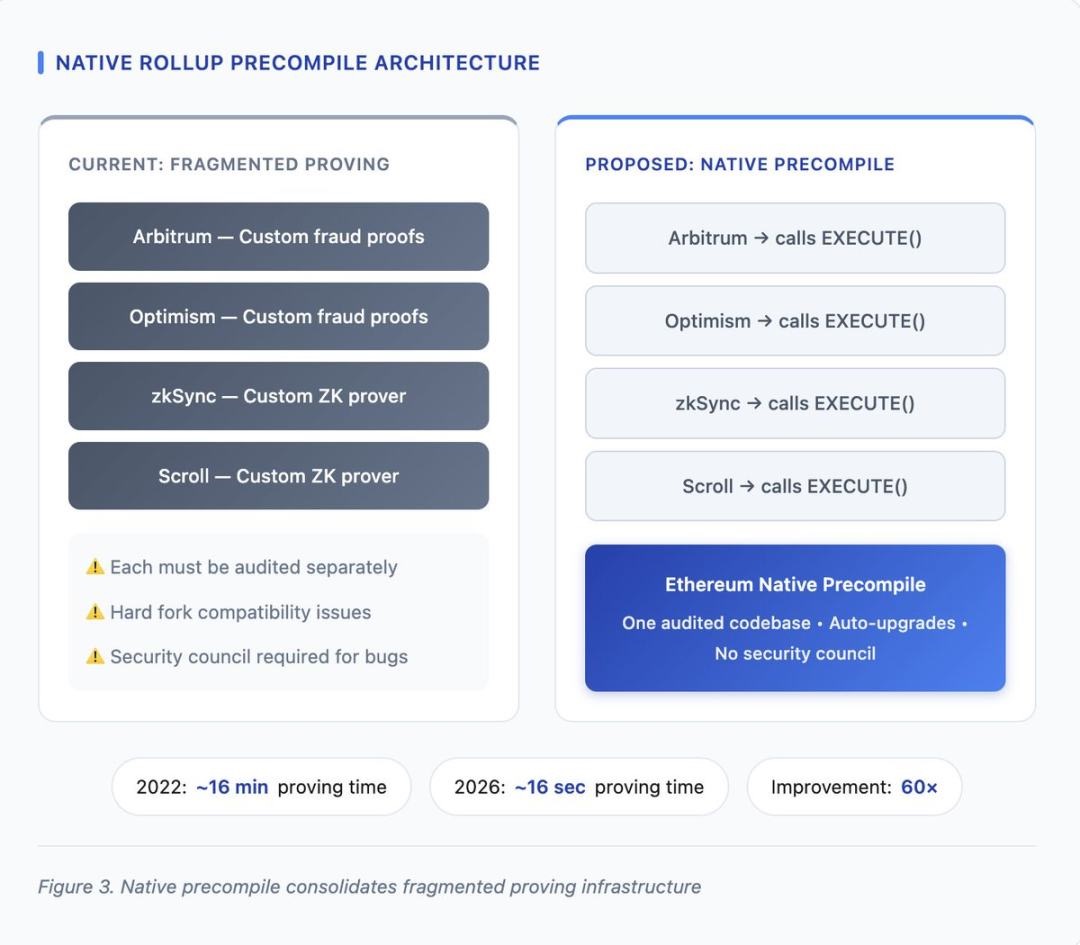 以太坊的现实主义时刻，解读「V 神」对 Layer2 路线的战略重构
