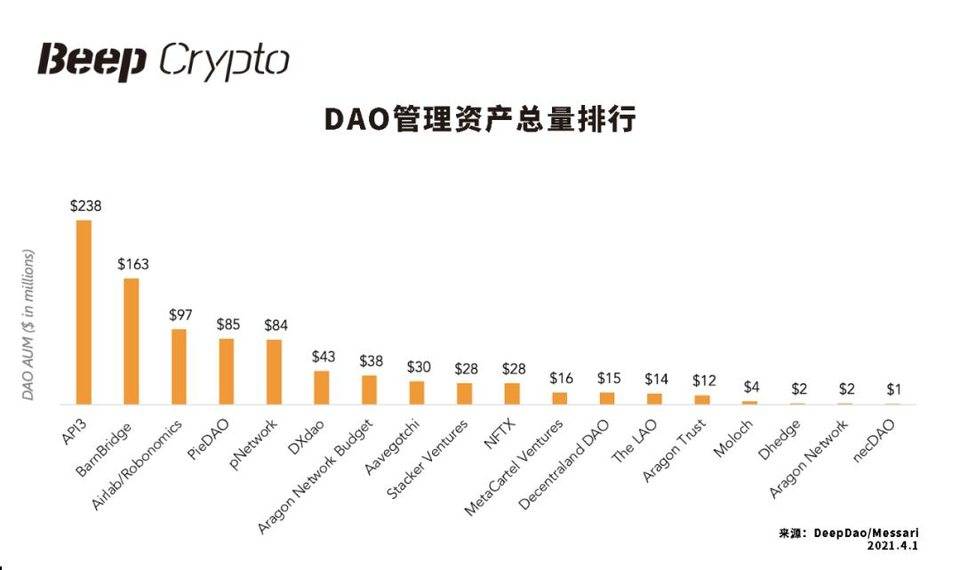 DAO实验早期，全景式解读DAO生态现状、发展趋势及潜力