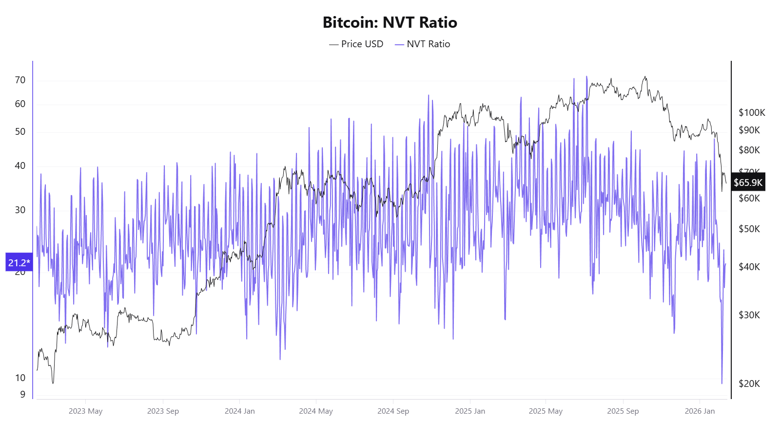 当「老地图」不再适用：盘点 8 个「失灵的加密货币经典指标」