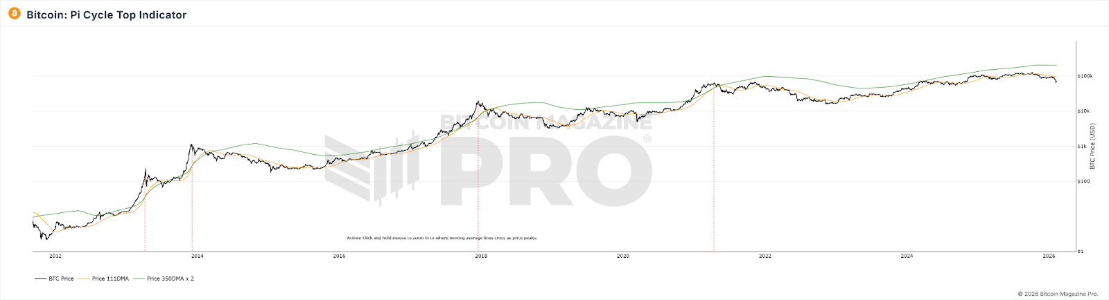 当「老地图」不再适用：盘点 8 个「失灵的加密货币经典指标」