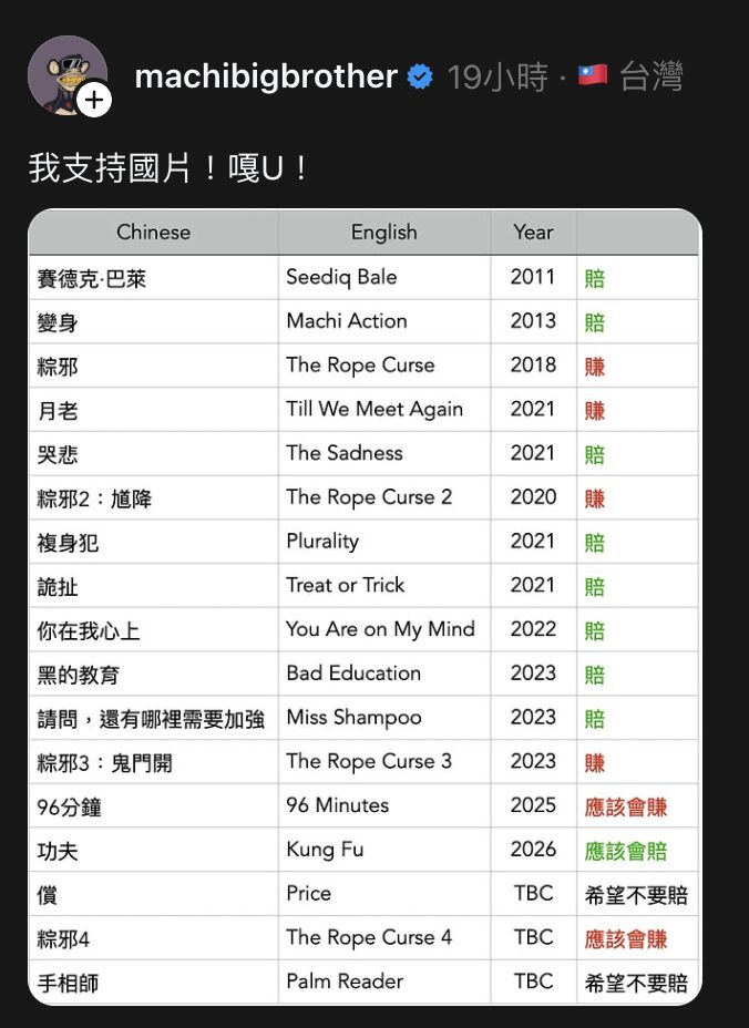 比特币跌跌不休!麻吉大哥又爆仓,投资国片《功夫》也可能惨赔? 比特币跌跌不休!麻吉大哥又爆仓,投资国片《功夫》也可能惨赔?