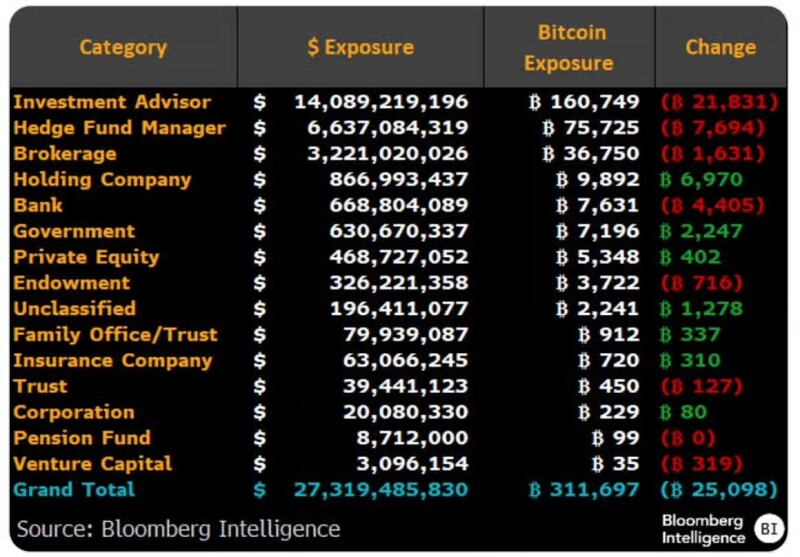 机构资金大逃杀:ETF 投资人去年 Q4 抛售逾 2.5 万枚比特币 机构资金大逃杀:ETF 投资人去年 Q4 抛售逾 2.5 万枚比特币