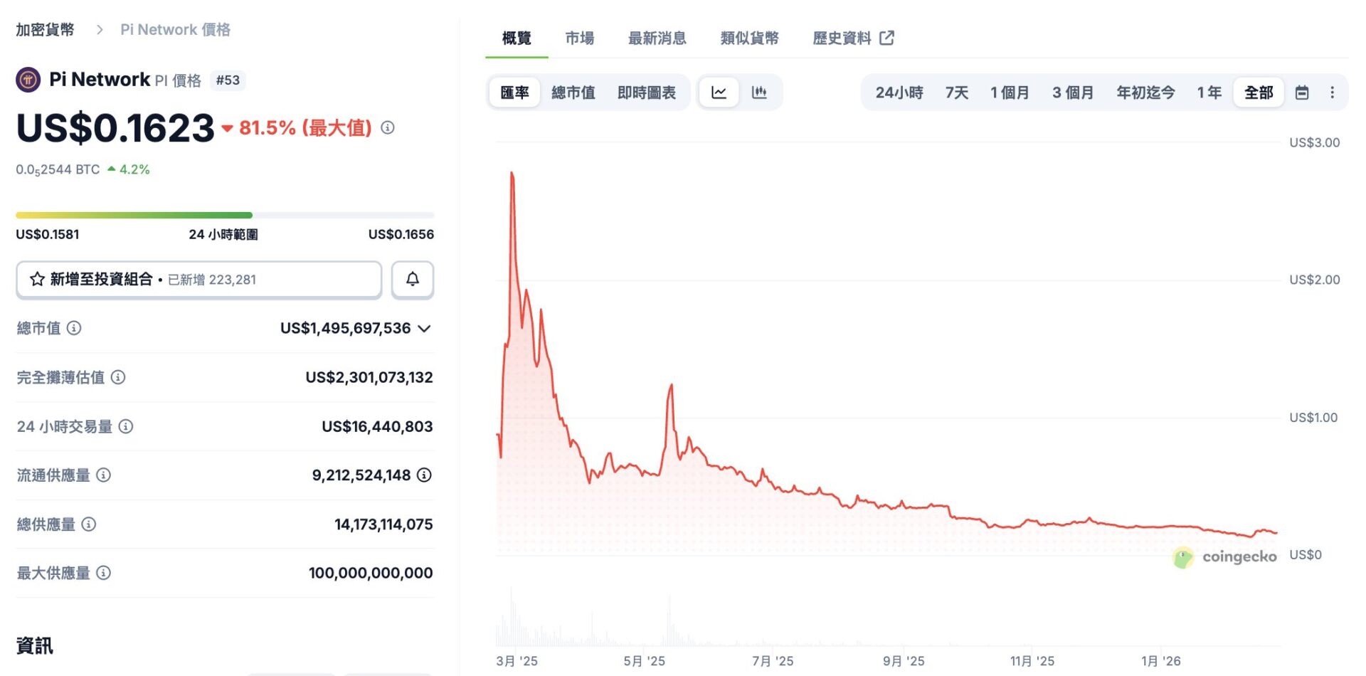 用户暴增、币价却逼近谷底!「Pi 币主网」上线一周年成绩单引热议 用户暴增、币价却逼近谷底!「Pi 币主网」上线一周年成绩单引热议
