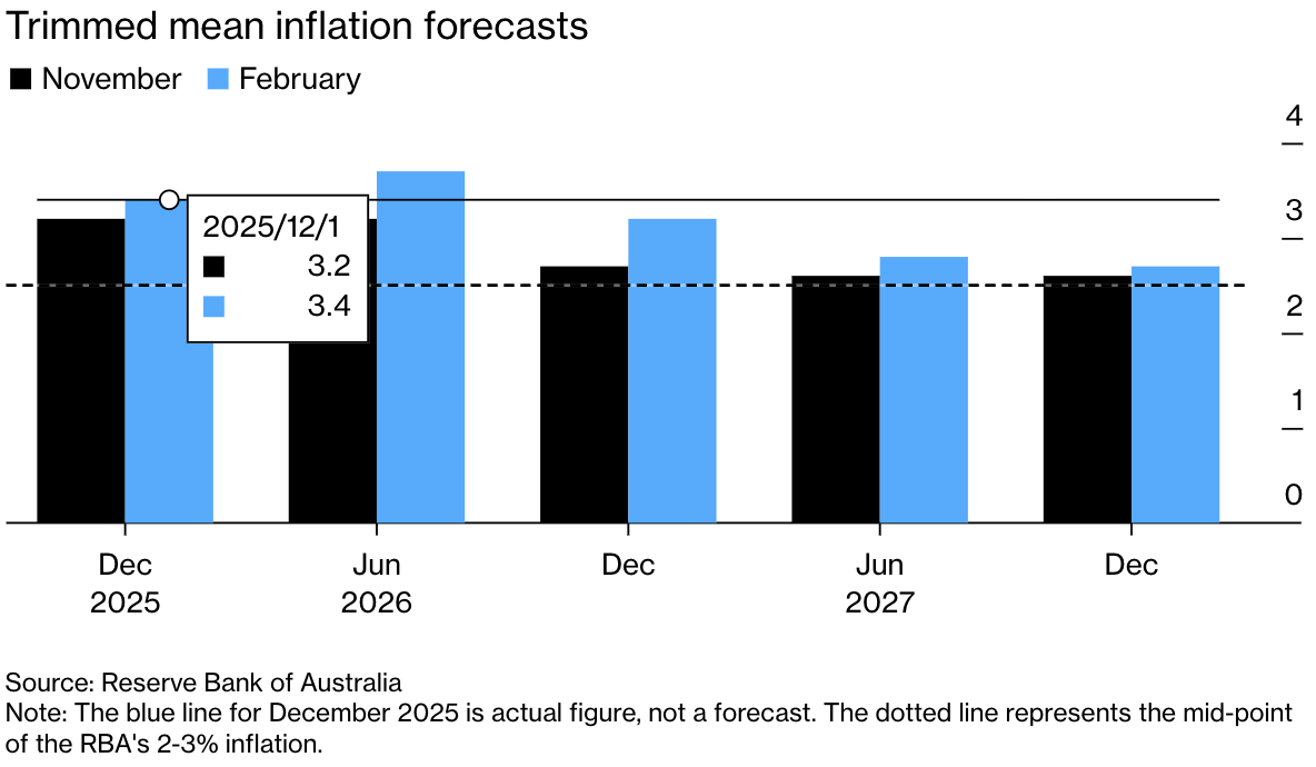 Exness: 澳大利亚通胀高烧不退与央行的“鹰派”孤岛