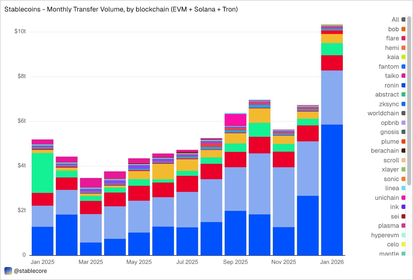 拆解稳定币的真实使用图谱：全球持有人口逾 1.7 亿，90% 流向 DEX 、 CEX