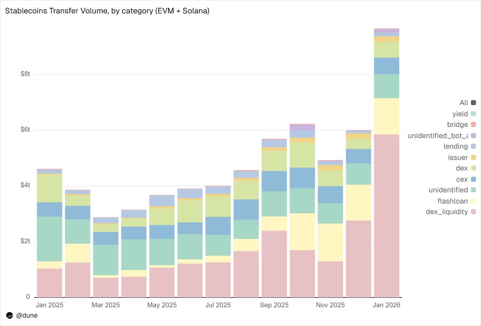 拆解稳定币的真实使用图谱：全球持有人口逾 1.7 亿，90% 流向 DEX 、 CEX