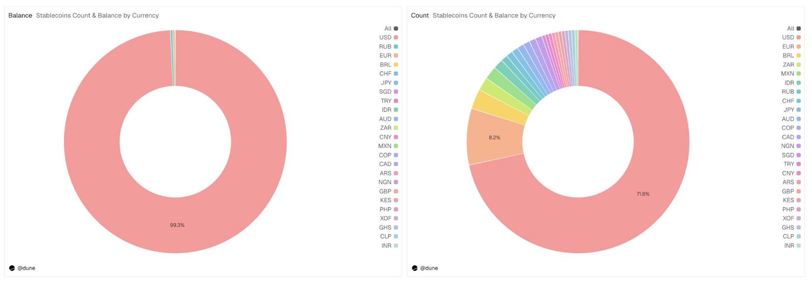 拆解稳定币的真实使用图谱：全球持有人口逾 1.7 亿，90% 流向 DEX 、 CEX