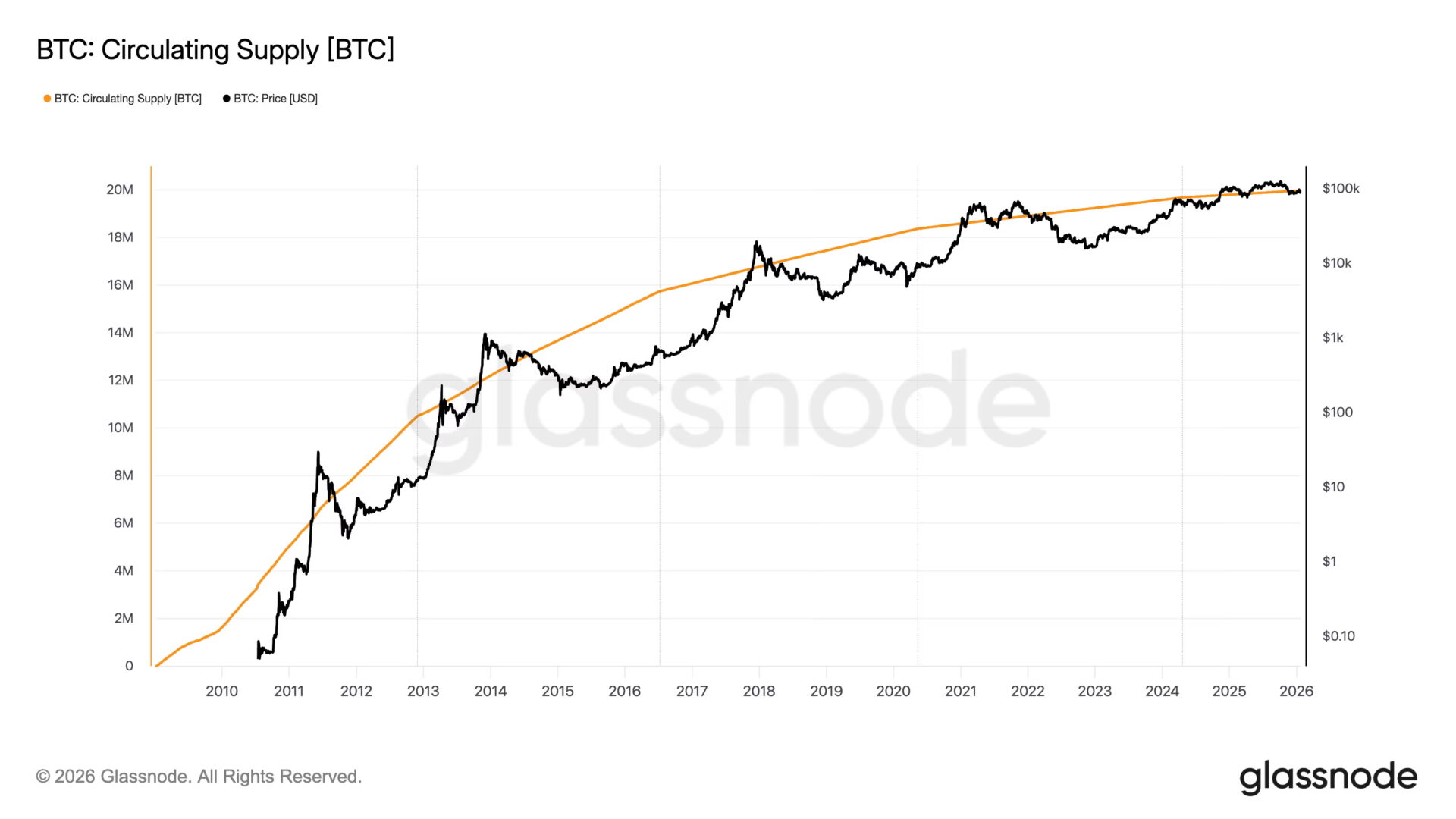 比特币流通量逼近「2,000 万枚」里程碑!最后 100 万枚还要挖 114 年 比特币流通量逼近「2,000 万枚」里程碑!最后 100 万枚还要挖 114 年