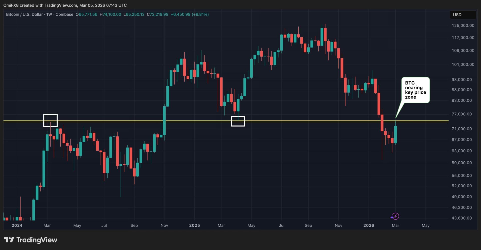 多空交战一触即发！比特币逼近「牛熊分水岭」、能否突破成后市关键