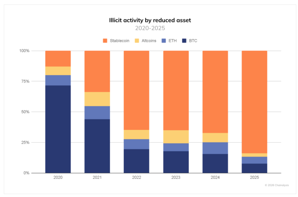 伊朗、北韩都在用！稳定币成非法交易首选虚拟资产，涉诈额达 510 亿美元