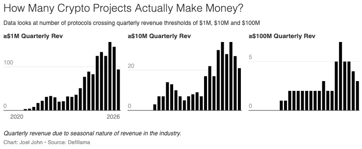 创投奔向 AI 、项目接连倒闭：加密货币产业还值得坚守吗？