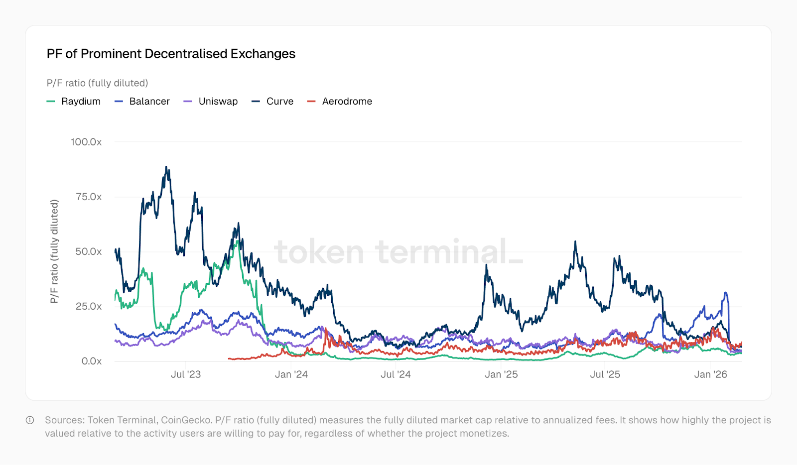 创投奔向 AI 、项目接连倒闭：加密货币产业还值得坚守吗？