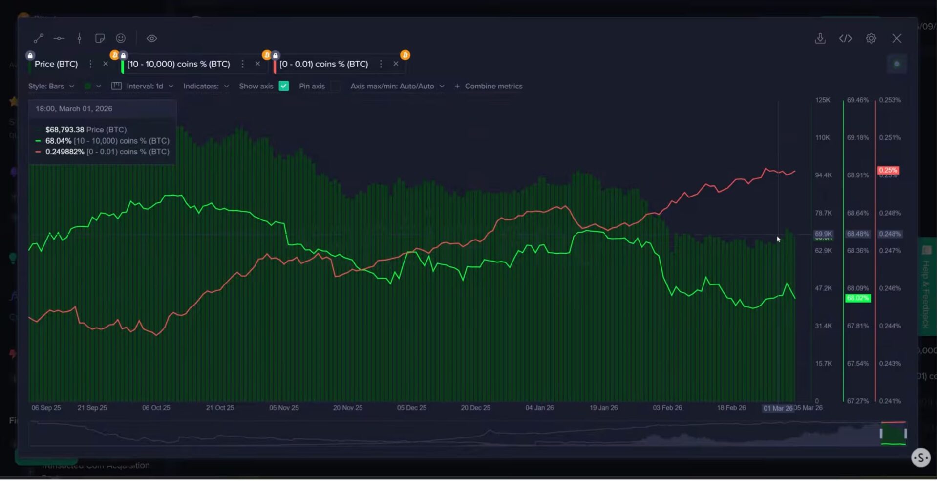 「巨鲸倒货、散户接刀」是利空？分析：比特币跌势恐延续