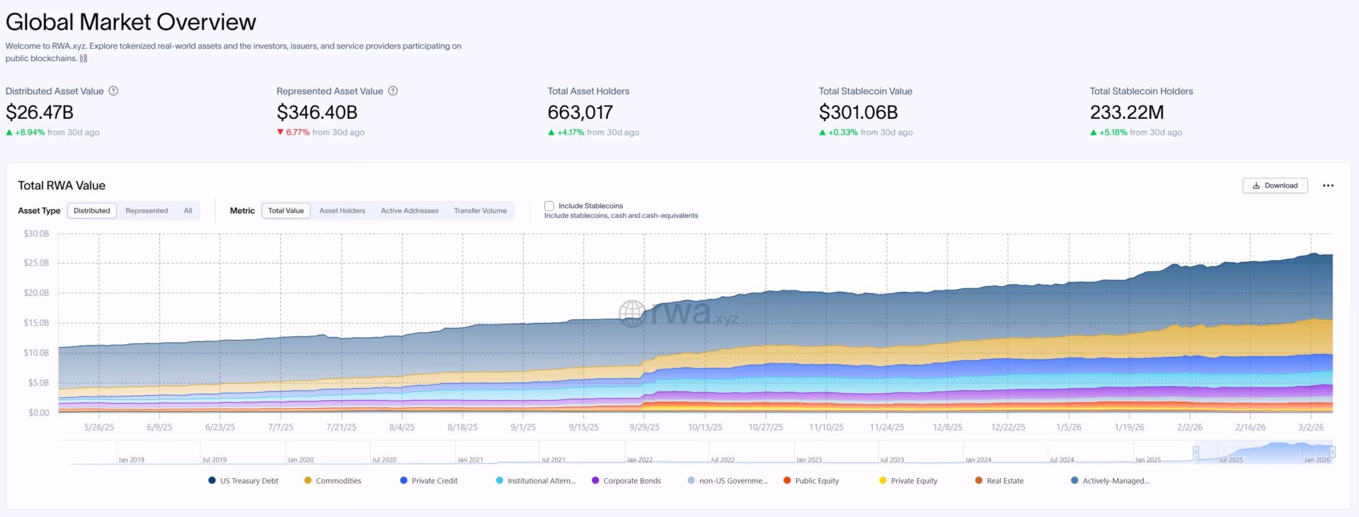 一年暴增近 4 倍！RWA 代币化市场规模突破 250 亿美元