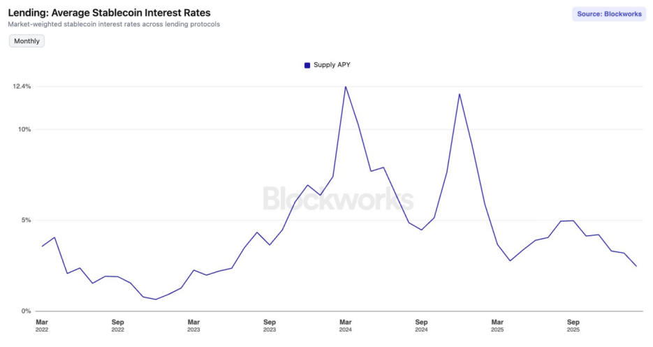 DeFi 陷入「收益寒冬」：流动性淤积、杠杆萎缩、套利无门