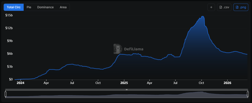 DeFi 陷入「收益寒冬」：流动性淤积、杠杆萎缩、套利无门