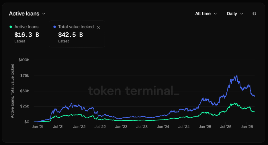 DeFi 陷入「收益寒冬」：流动性淤积、杠杆萎缩、套利无门