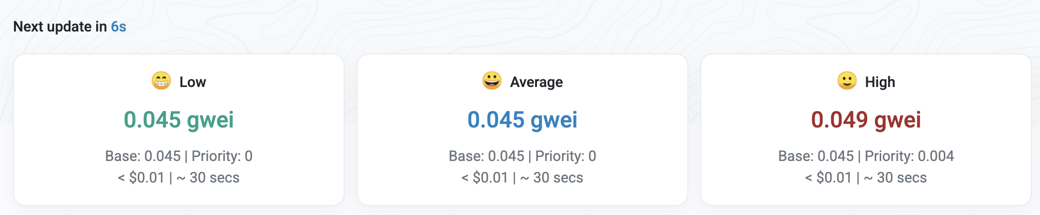 还在嫌链上手续费贵？以太坊 Gas 跌至 0.01 美元，创历史新低
