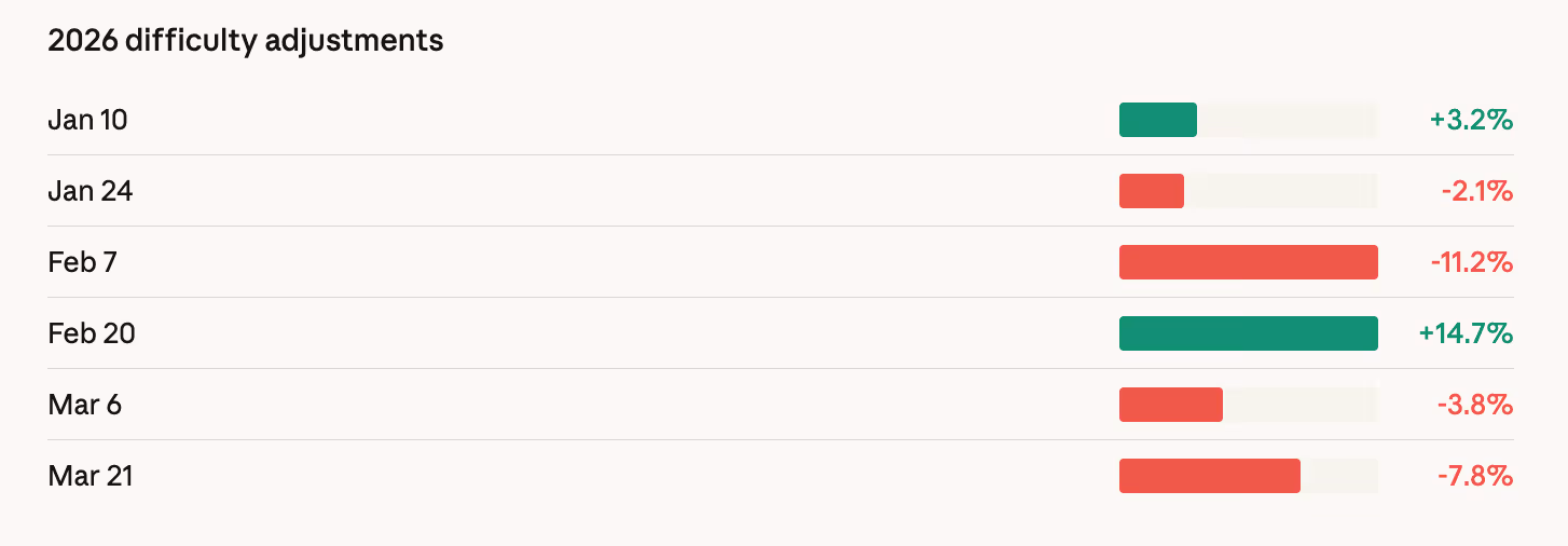 每挖 1 枚赔 2 万美元 !比特币矿工掀逃亡潮、「挖矿难度」骤降 7.8% 每挖 1 枚赔 2 万美元 !比特币矿工掀逃亡潮、「挖矿难度」骤降 7.8%