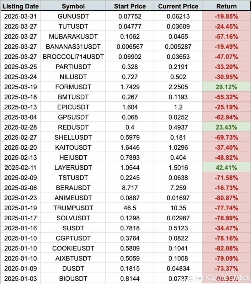 交易所「上线魔咒」调查：为何 89% 新币最终都沦为散户收割机？