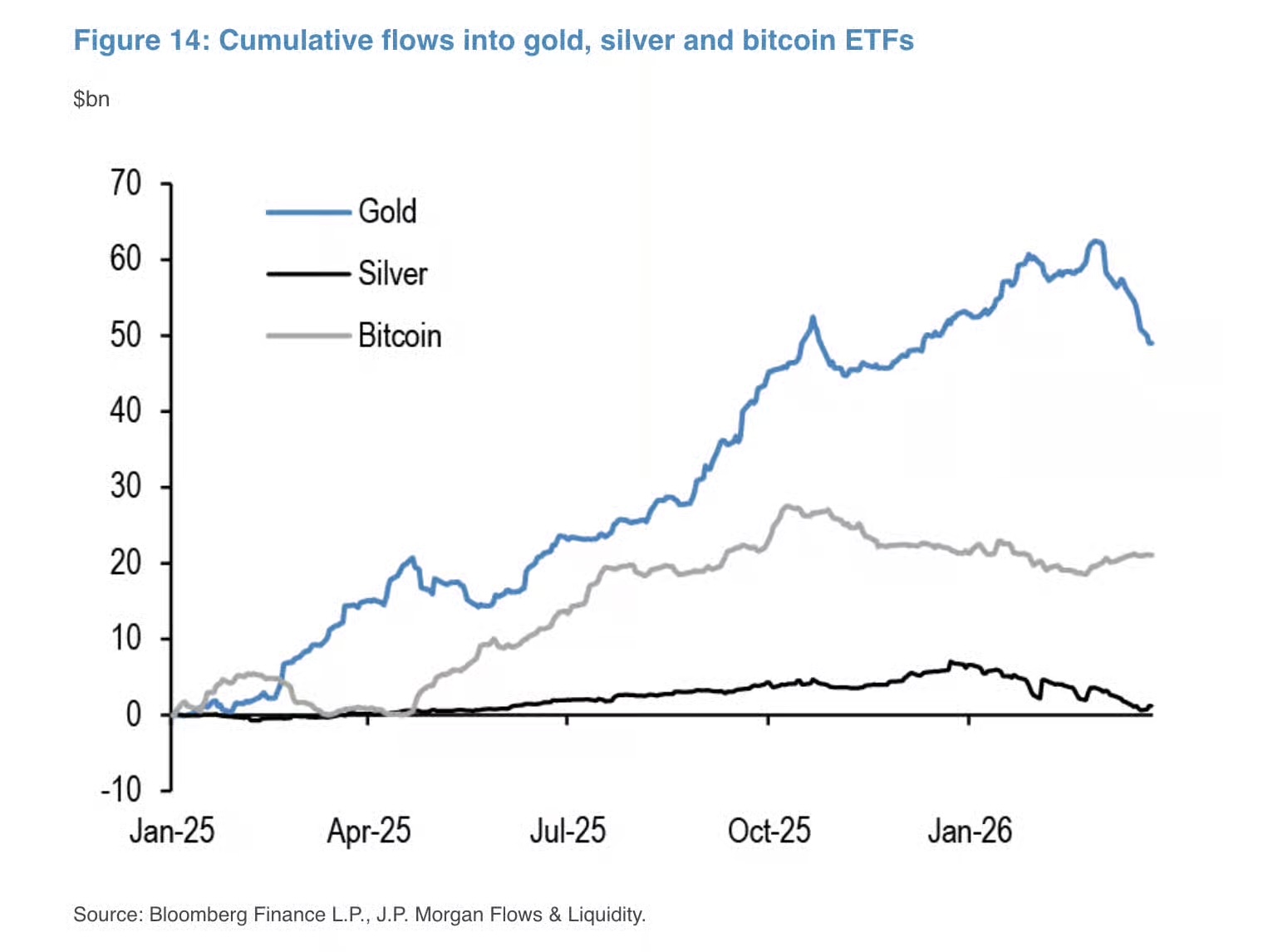 黄金暴跌、「资金避风港」易主?摩根大通:战争期间「比特币成避险新宠」 黄金暴跌、「资金避风港」易主?摩根大通:战争期间「比特币成避险新宠」
