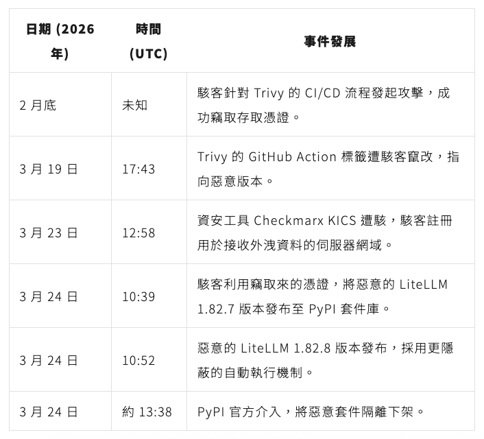 LiteLLM 骇客投毒事件:50 万凭证外泄、加密钱包恐被盗,如何检查是否中招? LiteLLM 骇客投毒事件:50 万凭证外泄、加密钱包恐被盗,如何检查是否中招?