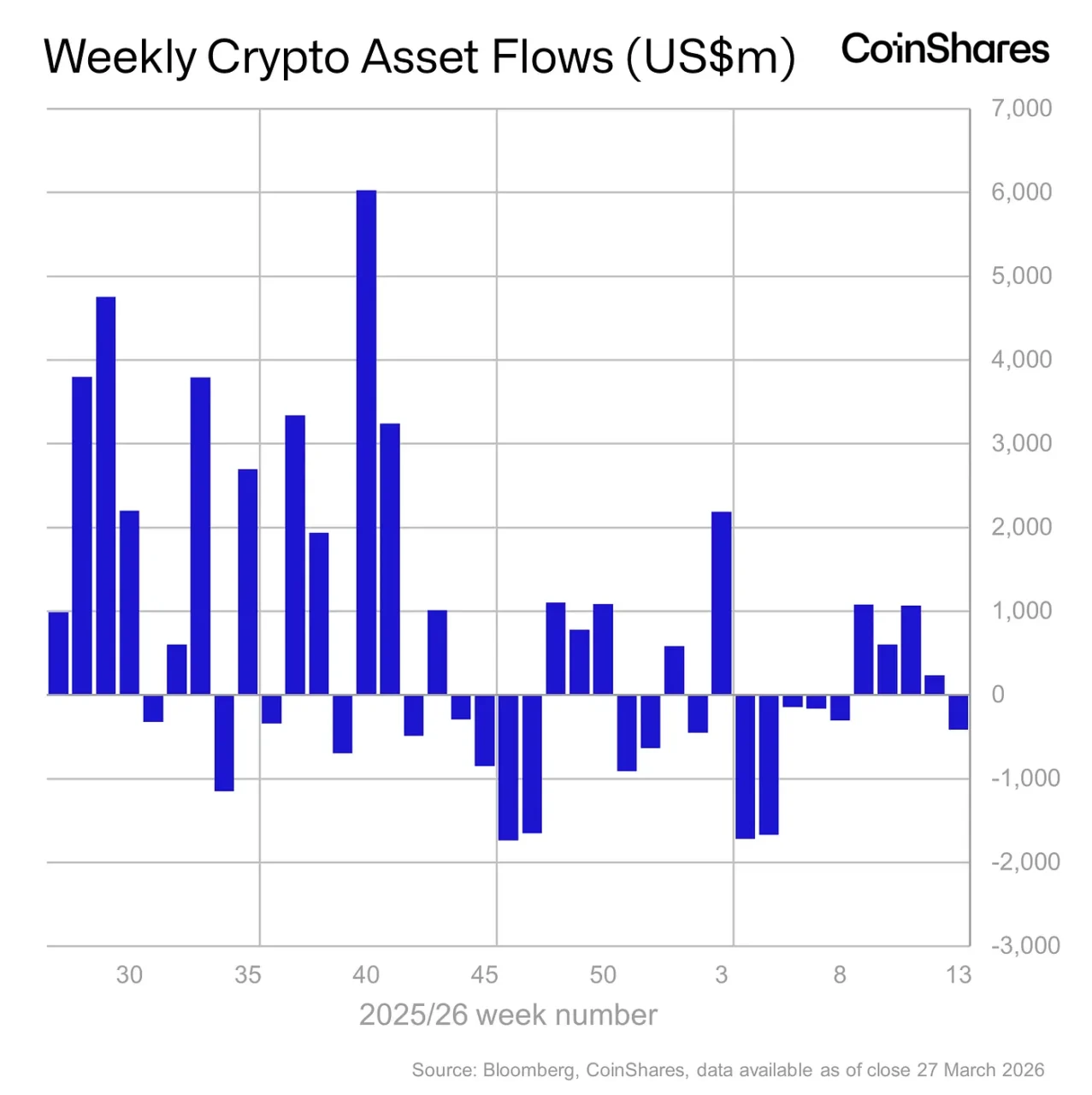 比特币 ETF 单周失血近 3 亿美元!全球加密币基金终结连 4 周流入 比特币 ETF 单周失血近 3 亿美元!全球加密币基金终结连 4 周流入