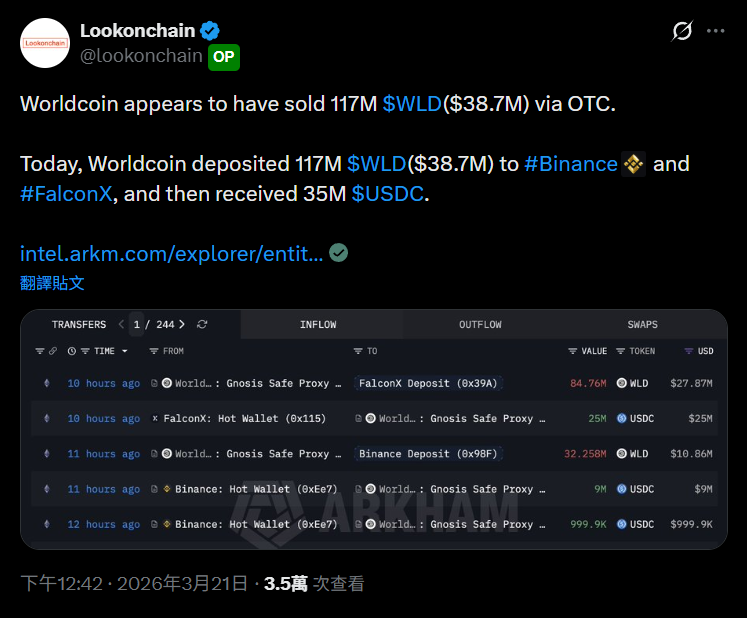 World 基金会抛售 6,500 万美元 WLD！币价探新低、较高点暴跌 97%