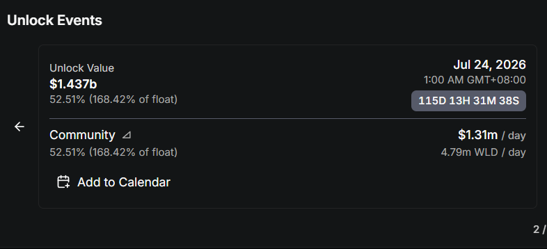 World 基金会抛售 6,500 万美元 WLD！币价探新低、较高点暴跌 97%