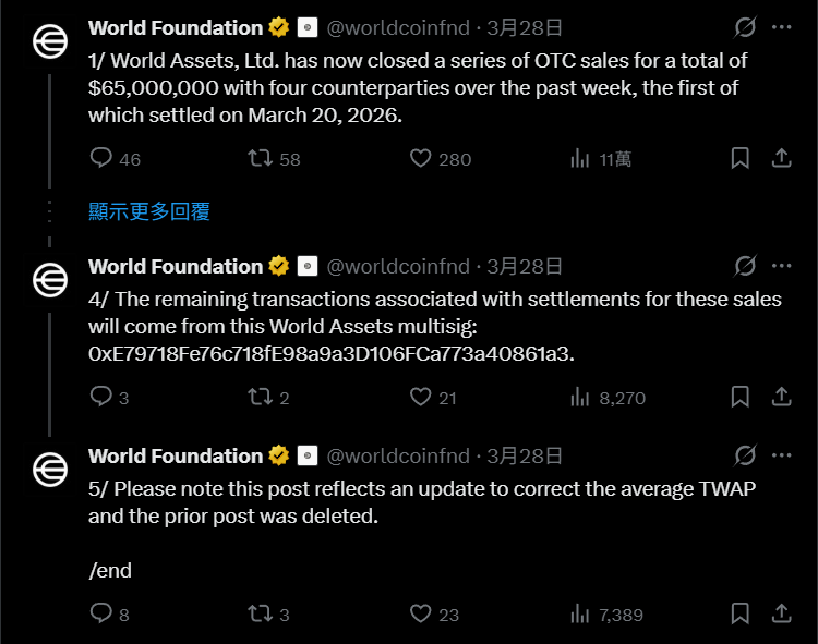 World 基金会抛售 6,500 万美元 WLD！币价探新低、较高点暴跌 97%