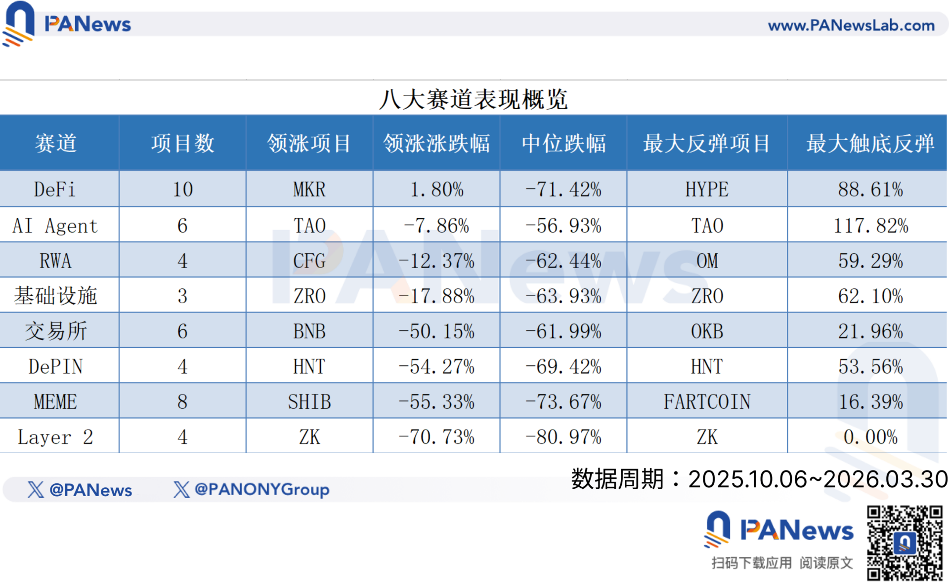 88% 竞争币跑输大盘！熊市残酷成绩单揭示「5 大关键讯号」