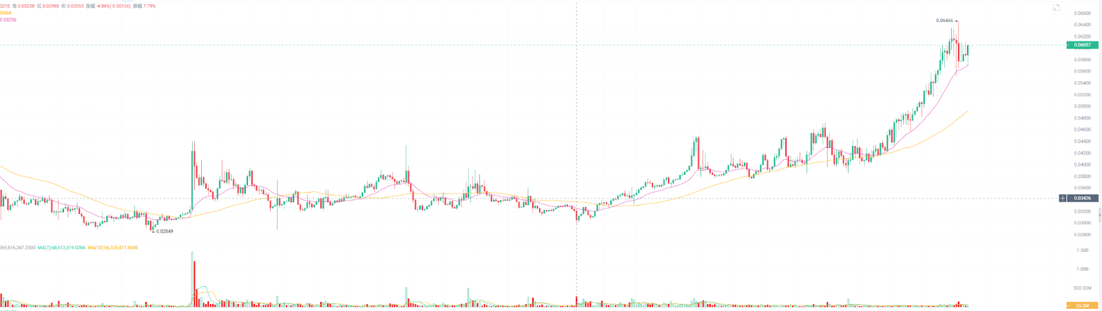 88% 竞争币跑输大盘！熊市残酷成绩单揭示「5 大关键讯号」