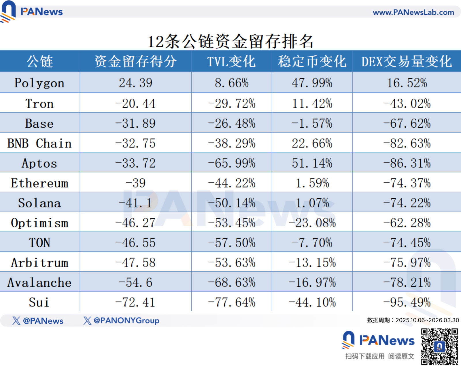88% 竞争币跑输大盘！熊市残酷成绩单揭示「5 大关键讯号」
