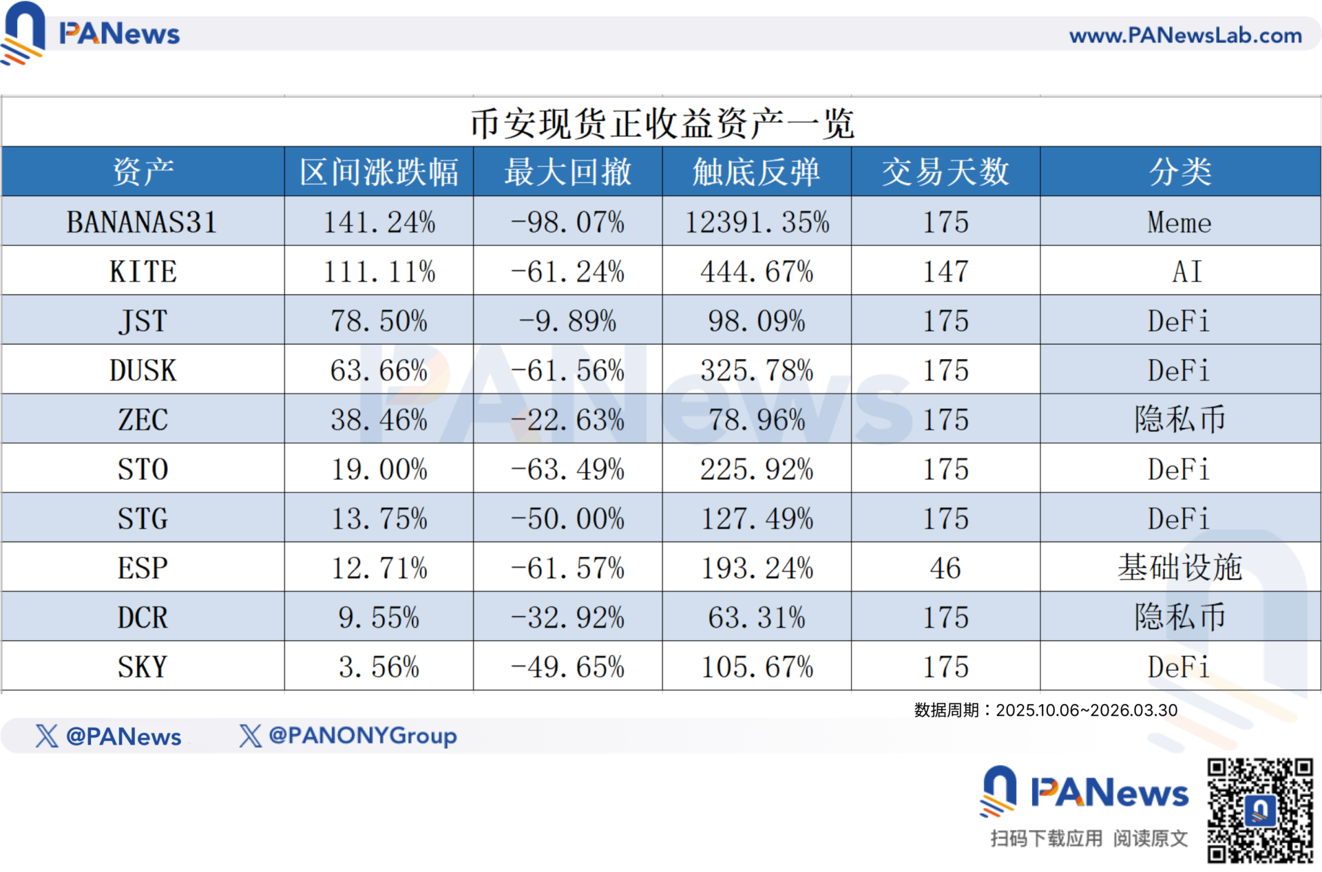 88% 竞争币跑输大盘！熊市残酷成绩单揭示「5 大关键讯号」