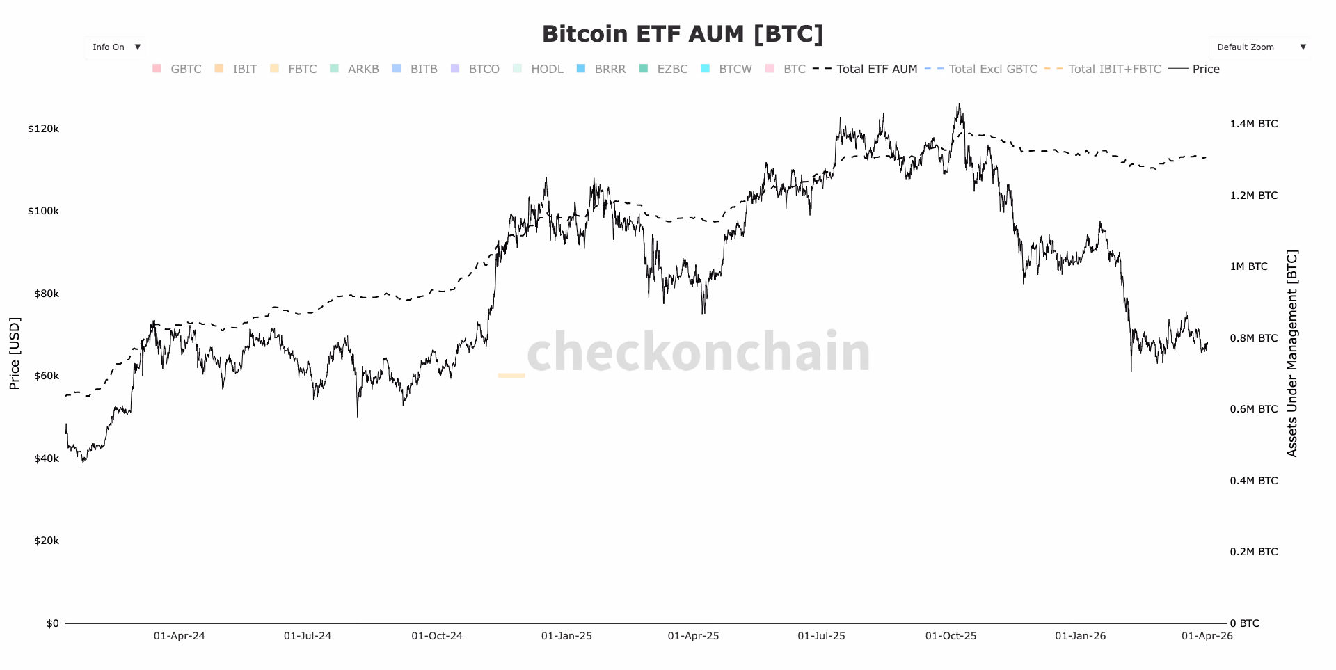 比特币 ETF 终结连 4 个月失血！3 月吸金 13 亿美元重返净流入